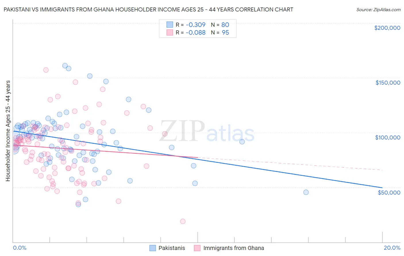 Pakistani vs Immigrants from Ghana Householder Income Ages 25 - 44 years