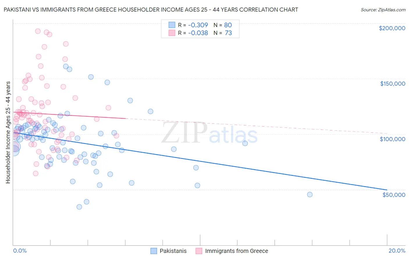 Pakistani vs Immigrants from Greece Householder Income Ages 25 - 44 years