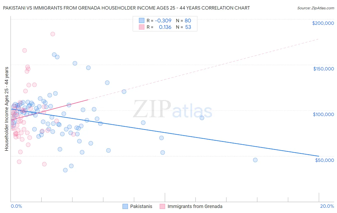 Pakistani vs Immigrants from Grenada Householder Income Ages 25 - 44 years