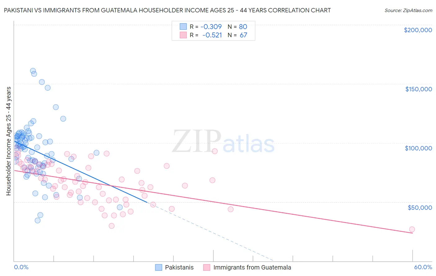 Pakistani vs Immigrants from Guatemala Householder Income Ages 25 - 44 years