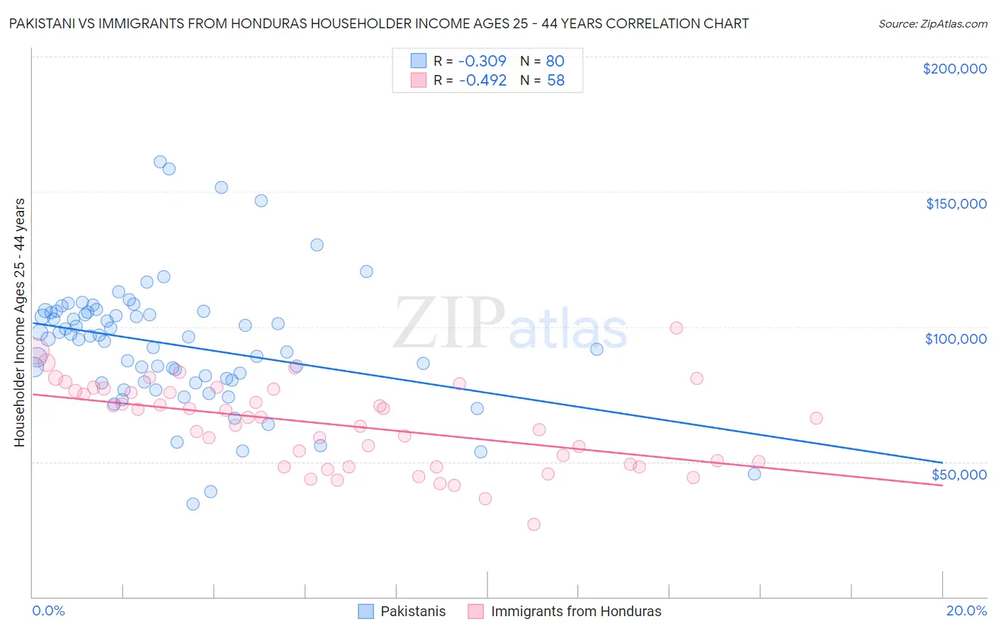 Pakistani vs Immigrants from Honduras Householder Income Ages 25 - 44 years