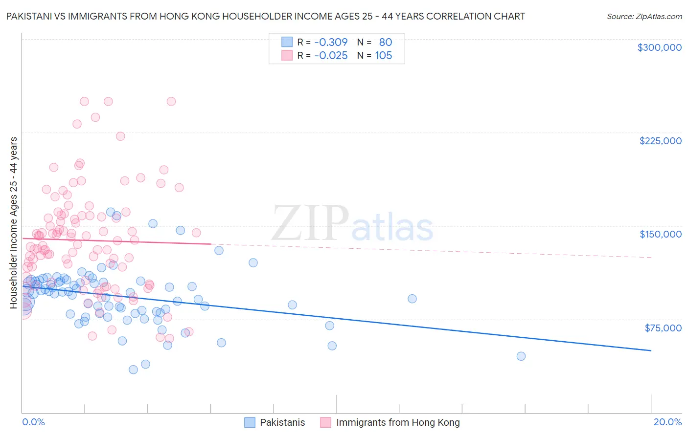 Pakistani vs Immigrants from Hong Kong Householder Income Ages 25 - 44 years