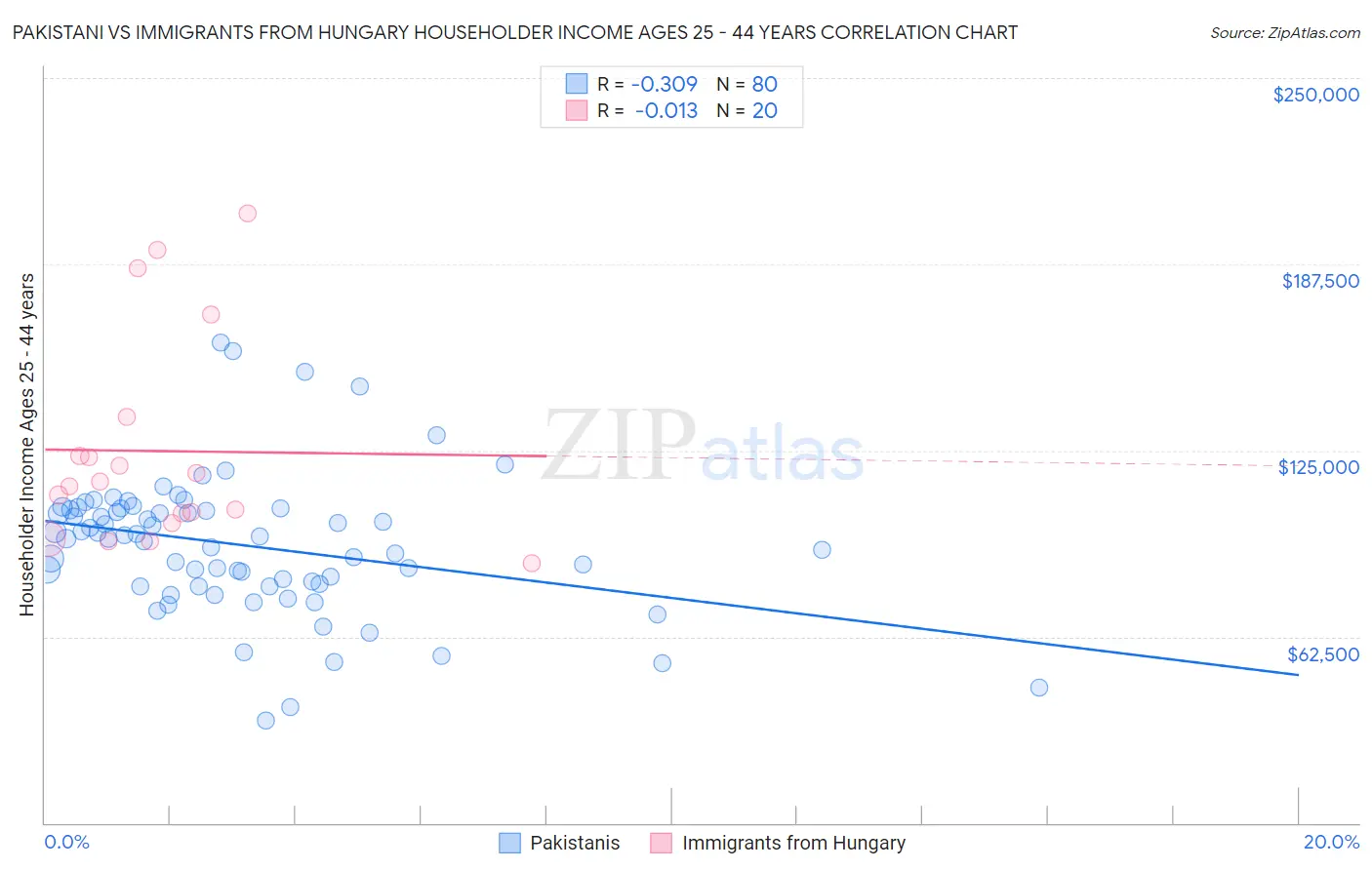 Pakistani vs Immigrants from Hungary Householder Income Ages 25 - 44 years