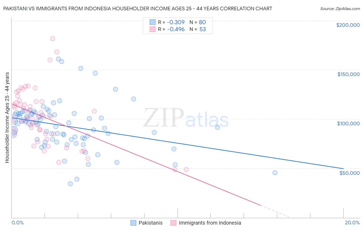Pakistani vs Immigrants from Indonesia Householder Income Ages 25 - 44 years
