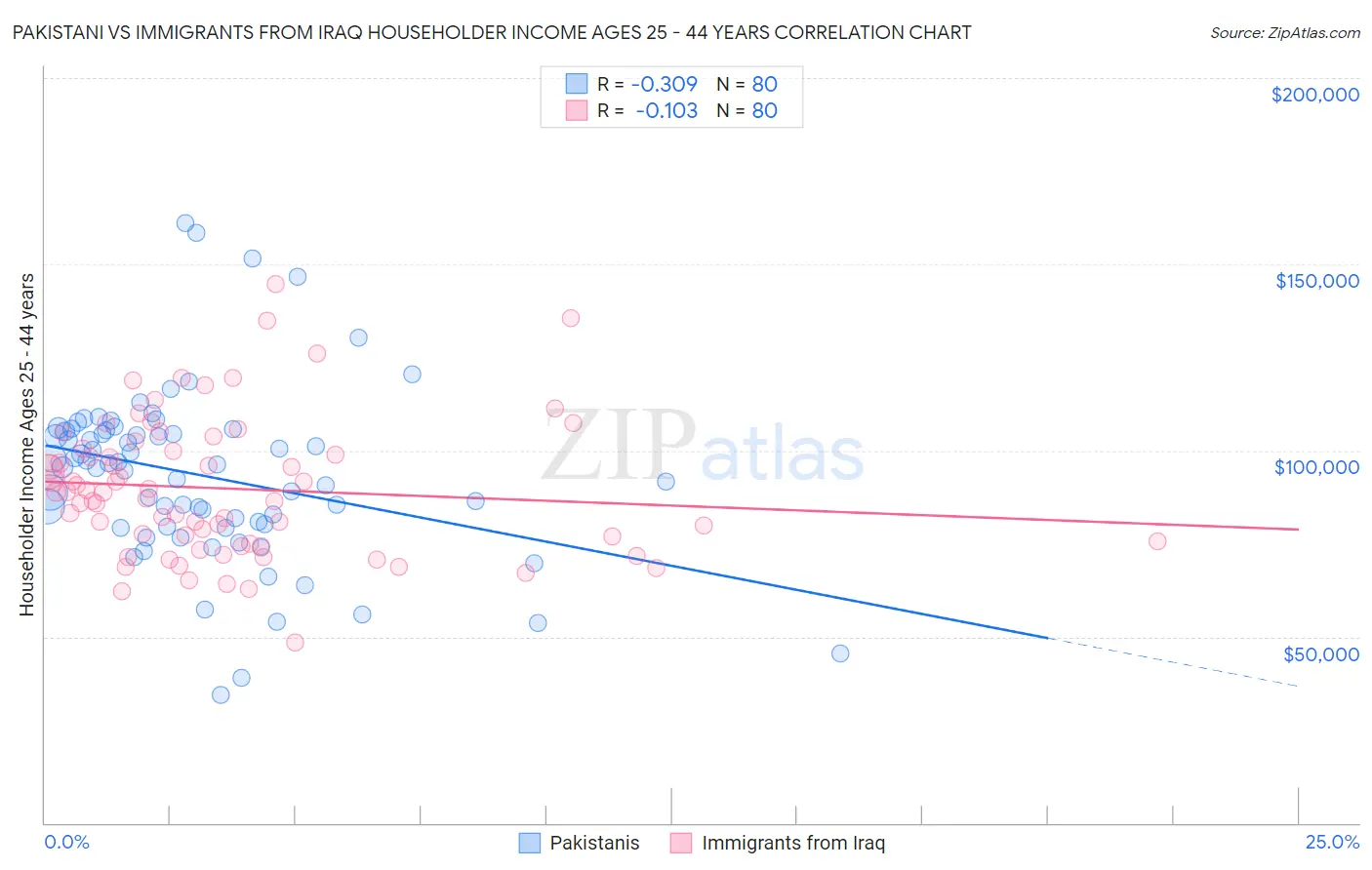 Pakistani vs Immigrants from Iraq Householder Income Ages 25 - 44 years