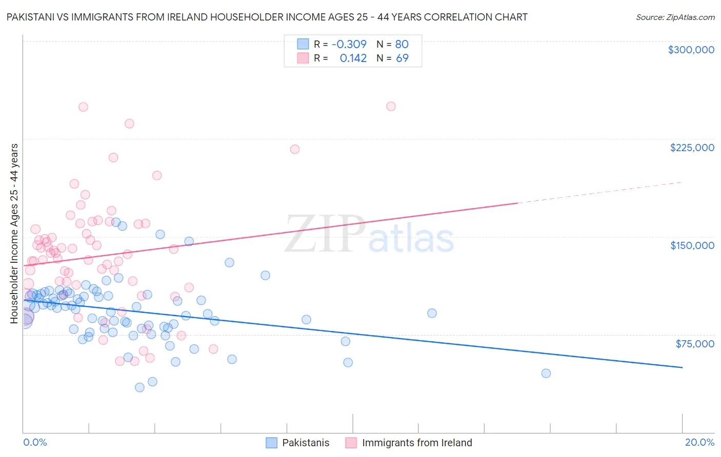 Pakistani vs Immigrants from Ireland Householder Income Ages 25 - 44 years