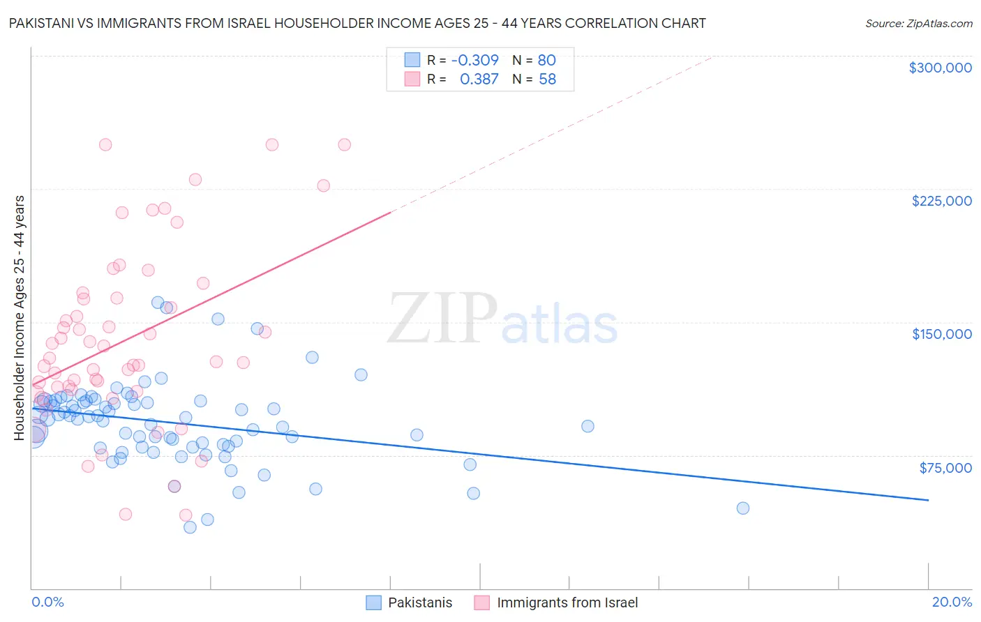 Pakistani vs Immigrants from Israel Householder Income Ages 25 - 44 years