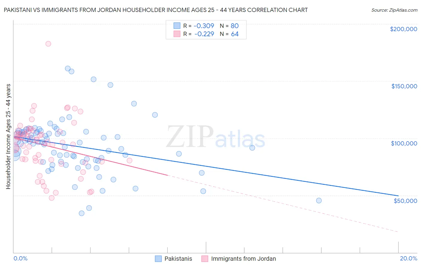 Pakistani vs Immigrants from Jordan Householder Income Ages 25 - 44 years