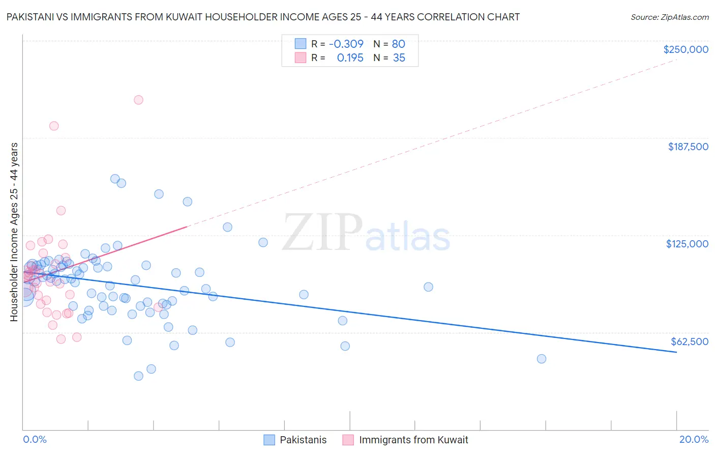 Pakistani vs Immigrants from Kuwait Householder Income Ages 25 - 44 years