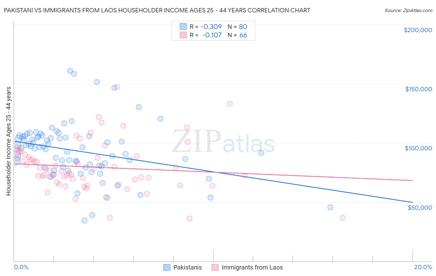 Pakistani vs Immigrants from Laos Householder Income Ages 25 - 44 years