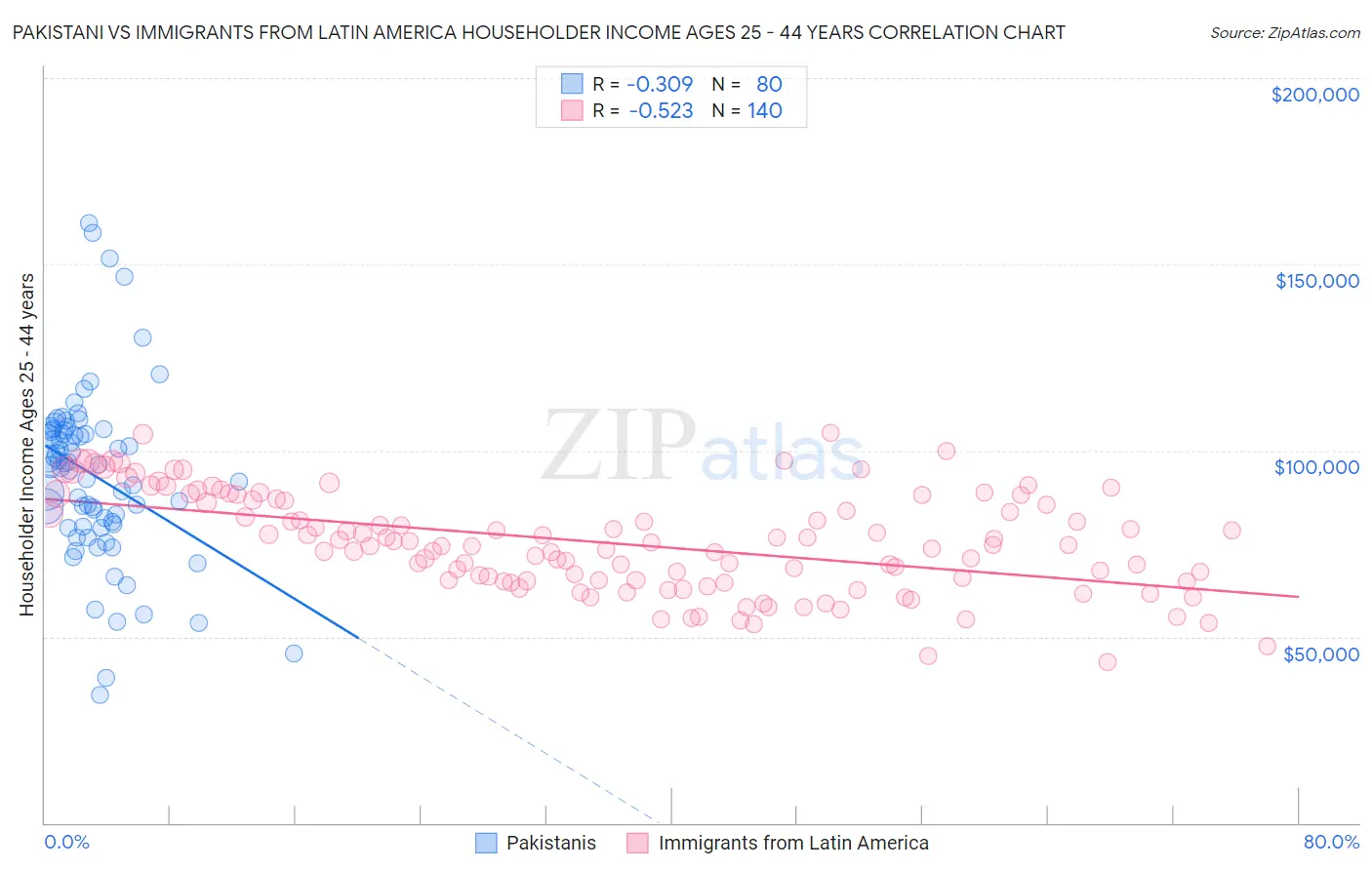 Pakistani vs Immigrants from Latin America Householder Income Ages 25 - 44 years