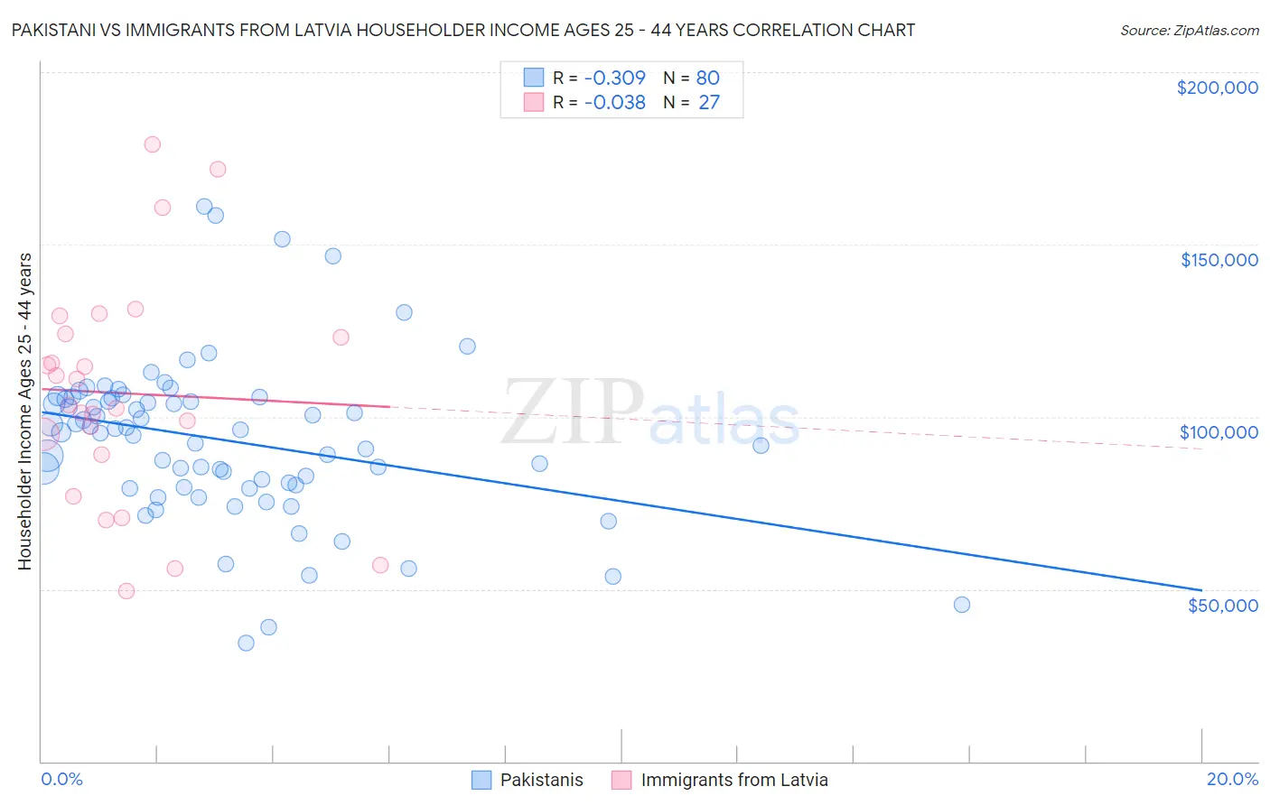 Pakistani vs Immigrants from Latvia Householder Income Ages 25 - 44 years