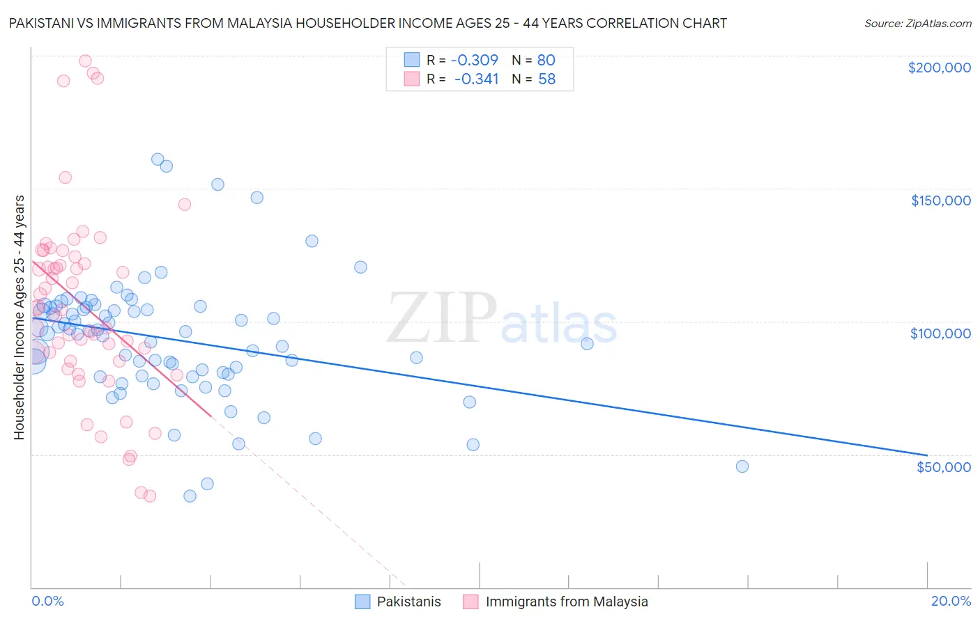 Pakistani vs Immigrants from Malaysia Householder Income Ages 25 - 44 years
