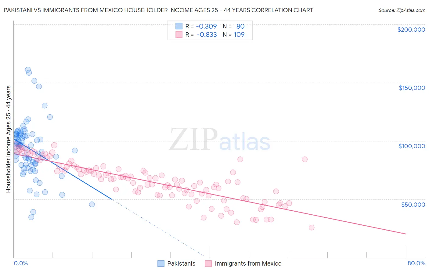 Pakistani vs Immigrants from Mexico Householder Income Ages 25 - 44 years