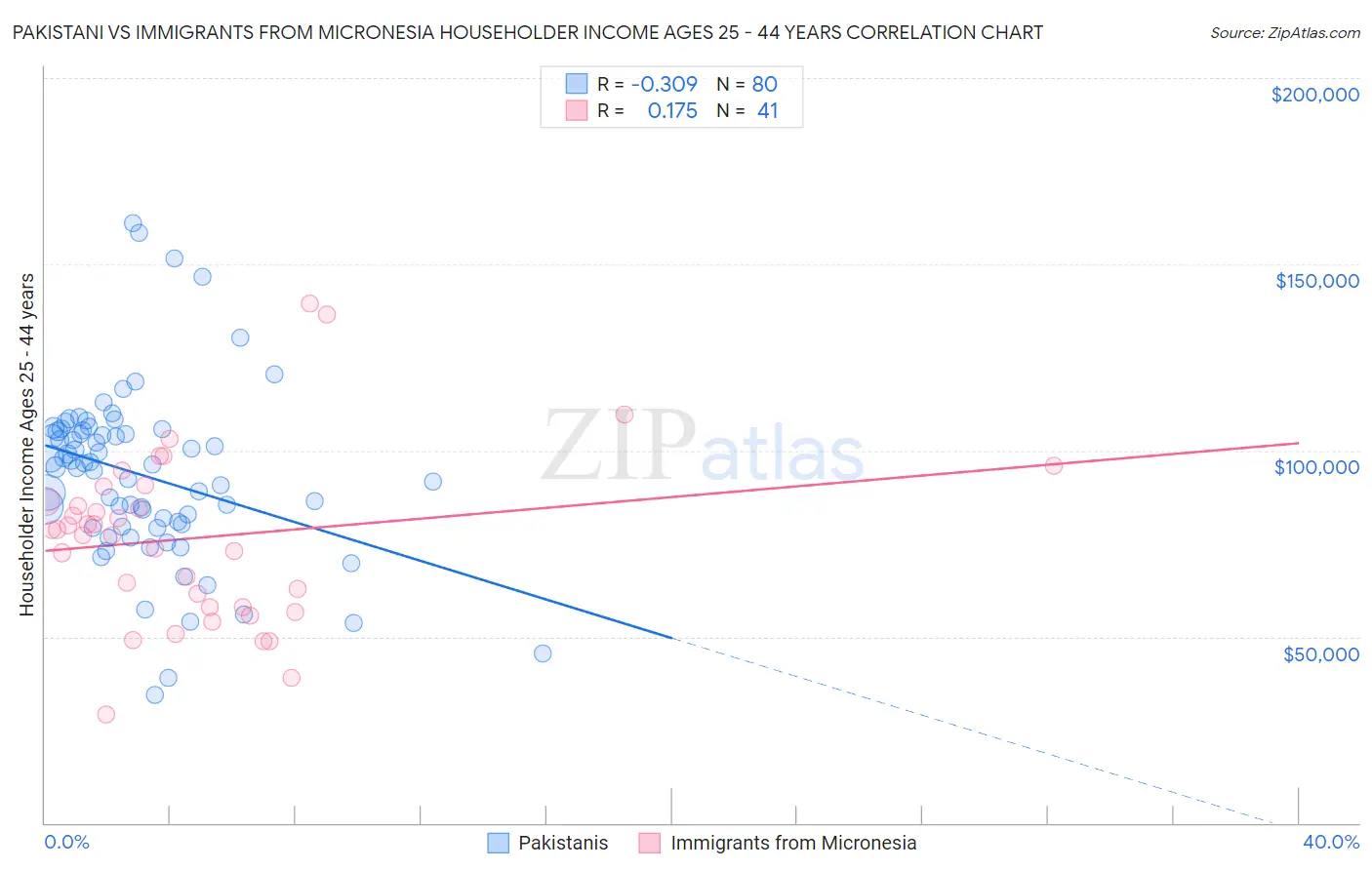 Pakistani vs Immigrants from Micronesia Householder Income Ages 25 - 44 years