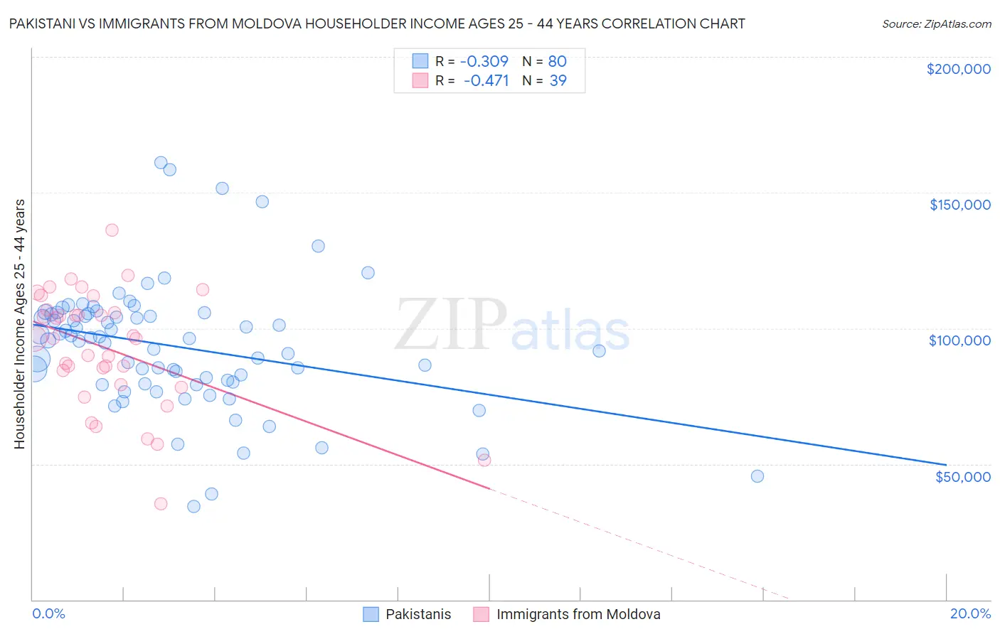 Pakistani vs Immigrants from Moldova Householder Income Ages 25 - 44 years