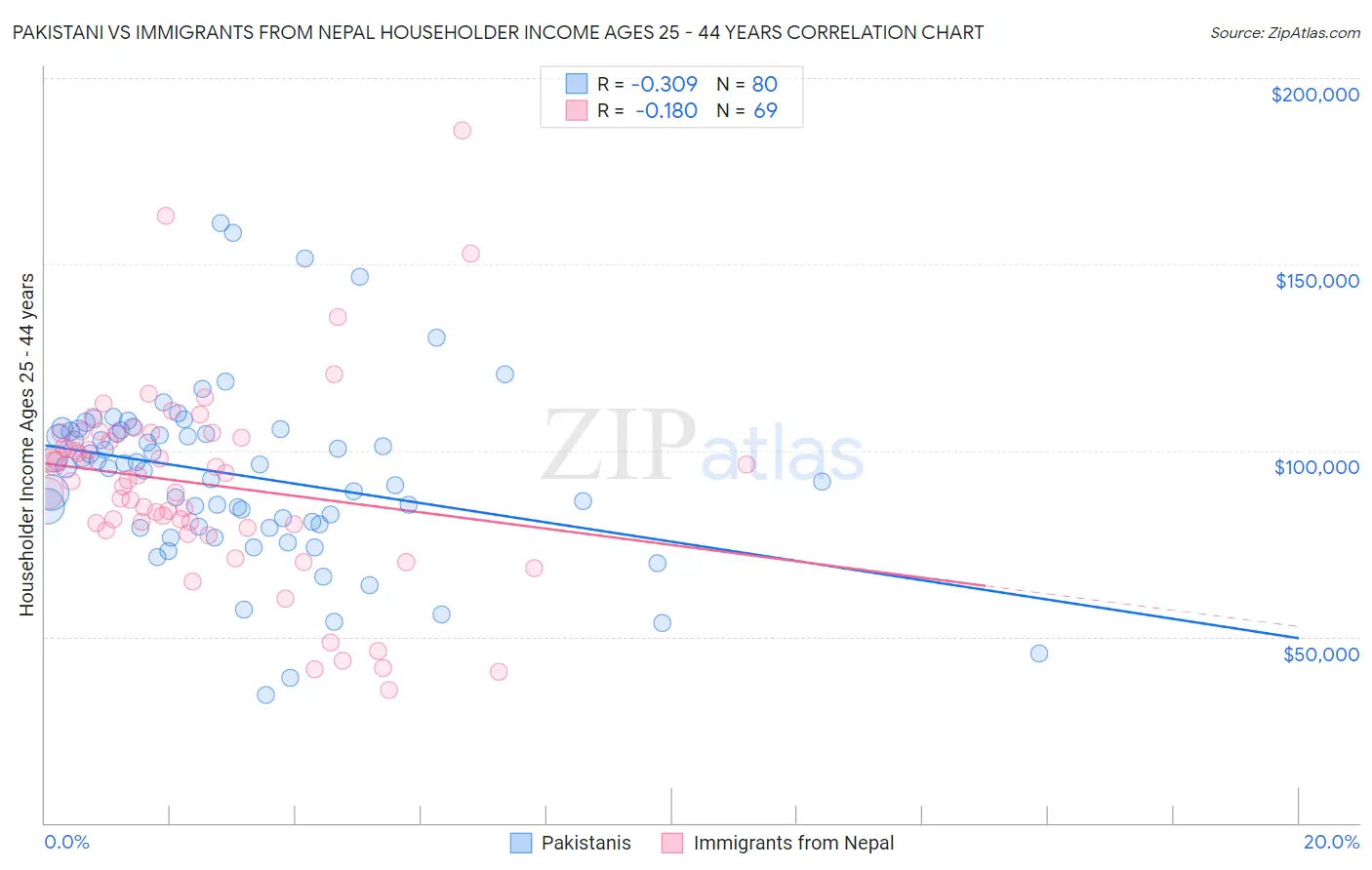 Pakistani vs Immigrants from Nepal Householder Income Ages 25 - 44 years