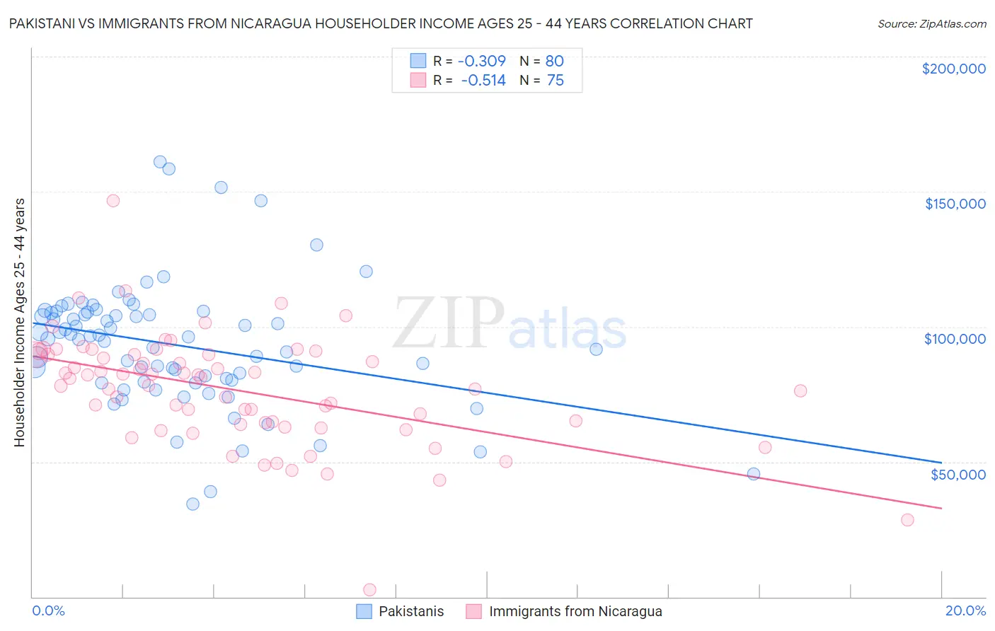 Pakistani vs Immigrants from Nicaragua Householder Income Ages 25 - 44 years