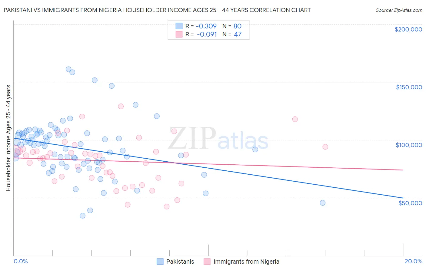 Pakistani vs Immigrants from Nigeria Householder Income Ages 25 - 44 years