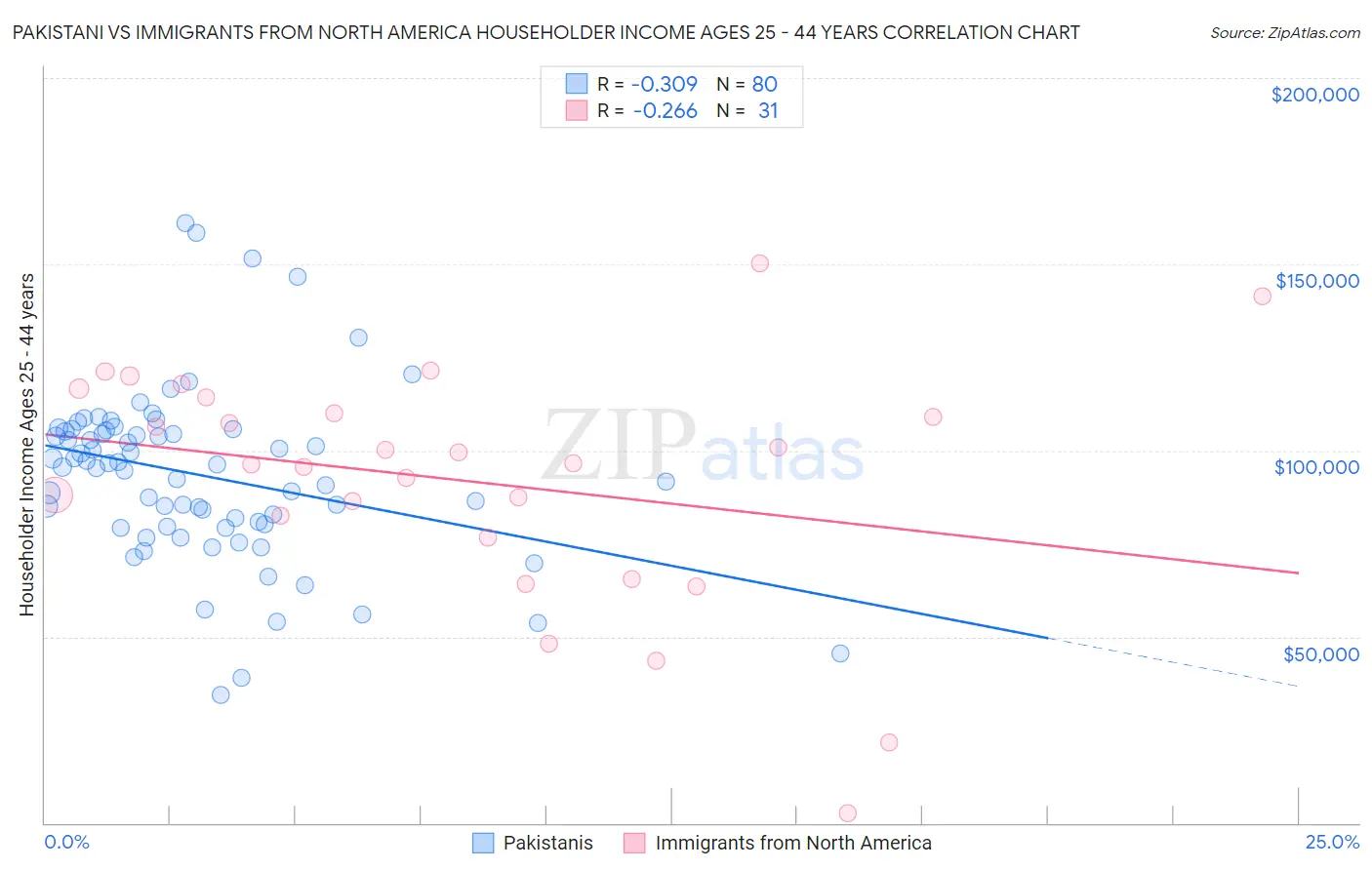 Pakistani vs Immigrants from North America Householder Income Ages 25 - 44 years