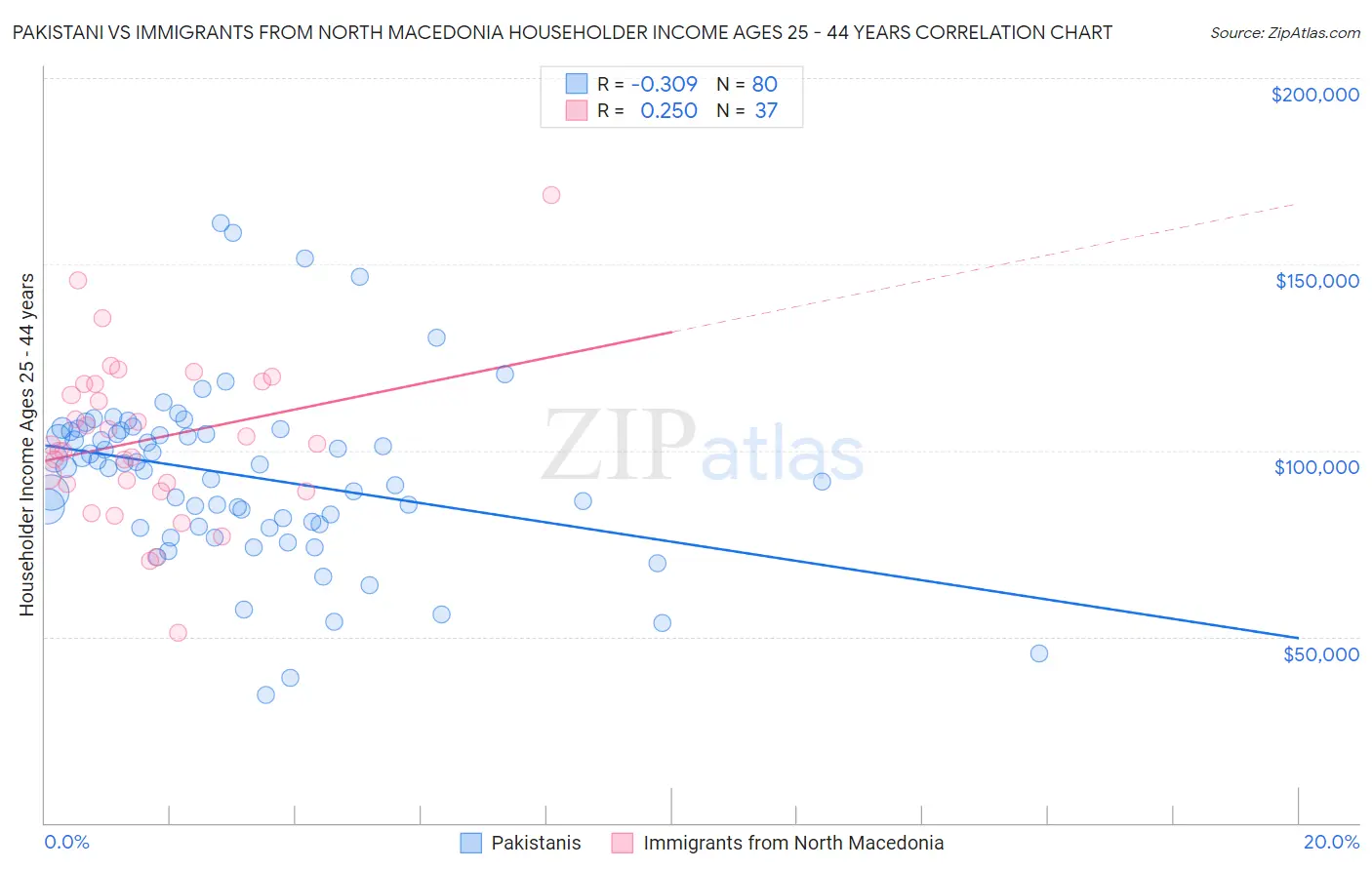 Pakistani vs Immigrants from North Macedonia Householder Income Ages 25 - 44 years