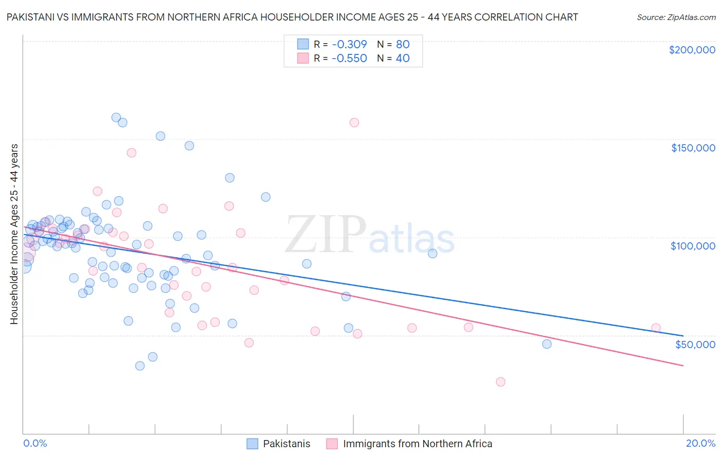 Pakistani vs Immigrants from Northern Africa Householder Income Ages 25 - 44 years