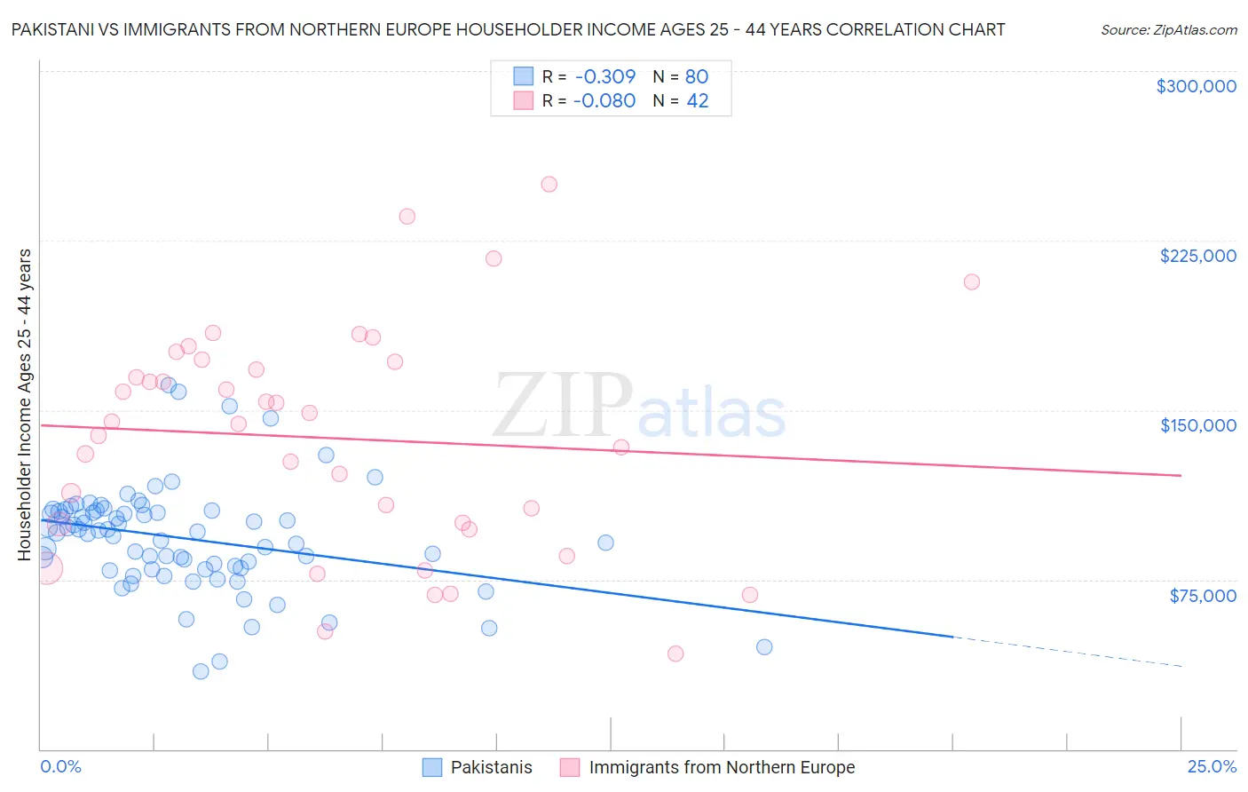 Pakistani vs Immigrants from Northern Europe Householder Income Ages 25 - 44 years
