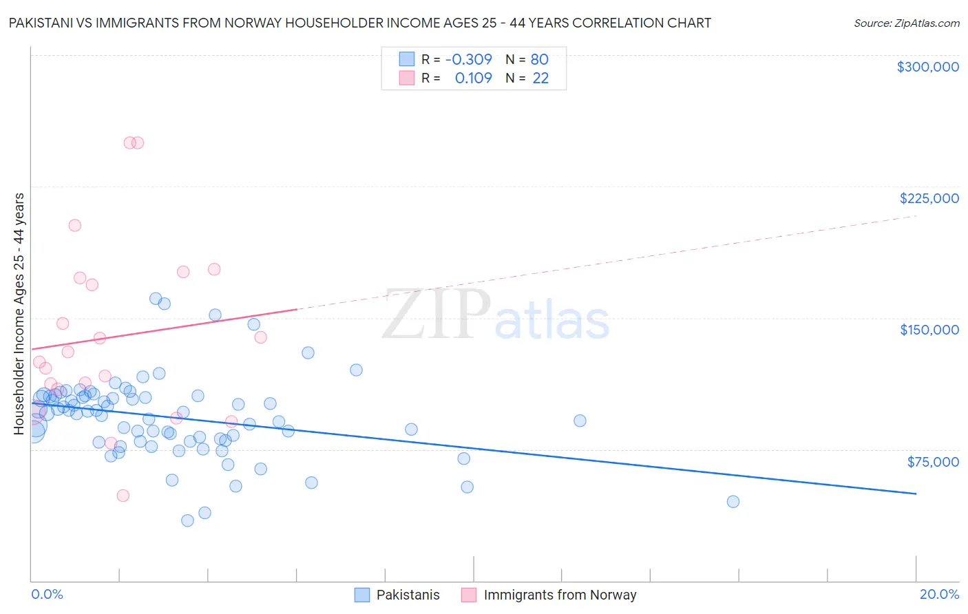 Pakistani vs Immigrants from Norway Householder Income Ages 25 - 44 years