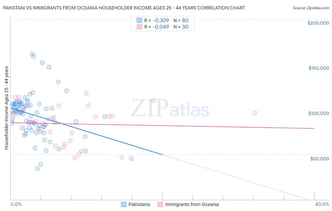 Pakistani vs Immigrants from Oceania Householder Income Ages 25 - 44 years