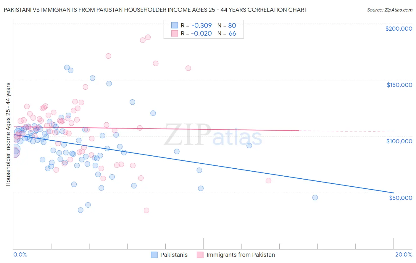 Pakistani vs Immigrants from Pakistan Householder Income Ages 25 - 44 years
