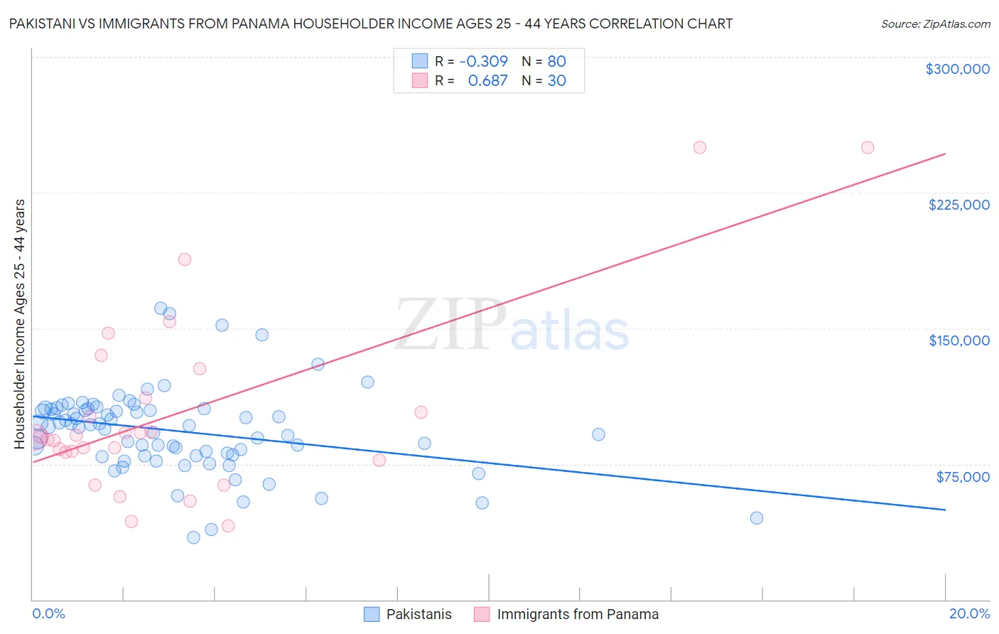 Pakistani vs Immigrants from Panama Householder Income Ages 25 - 44 years