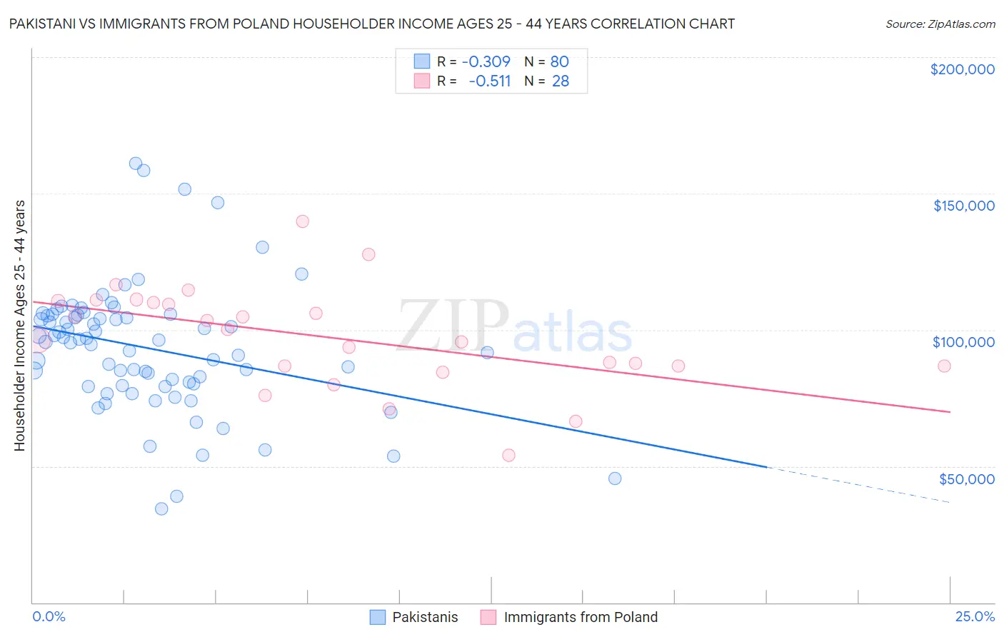 Pakistani vs Immigrants from Poland Householder Income Ages 25 - 44 years