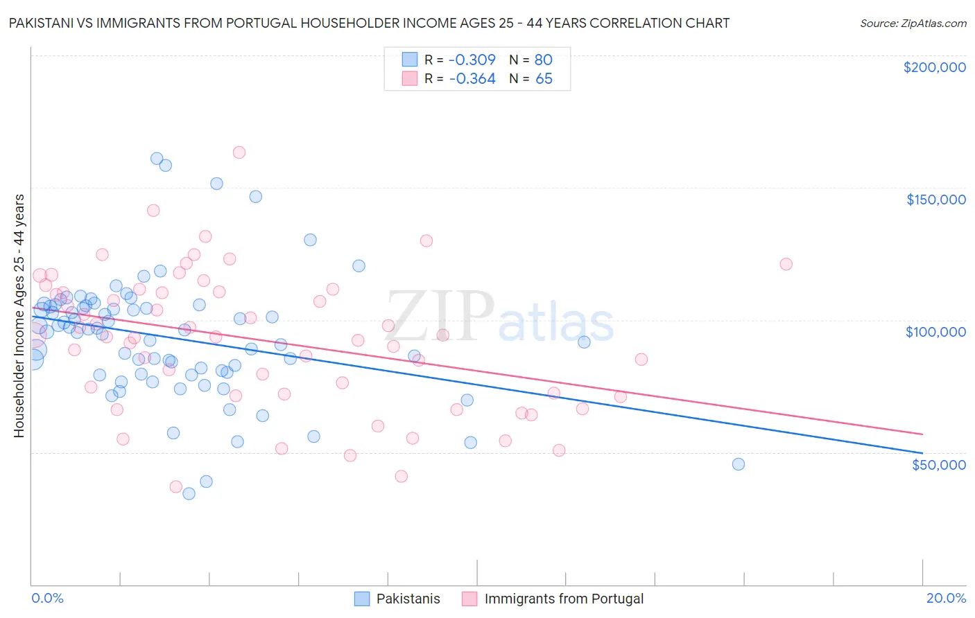 Pakistani vs Immigrants from Portugal Householder Income Ages 25 - 44 years