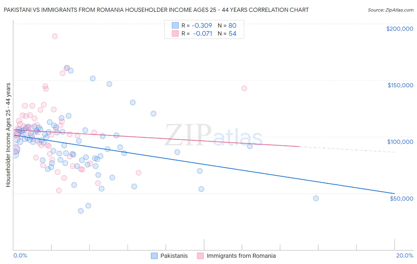 Pakistani vs Immigrants from Romania Householder Income Ages 25 - 44 years