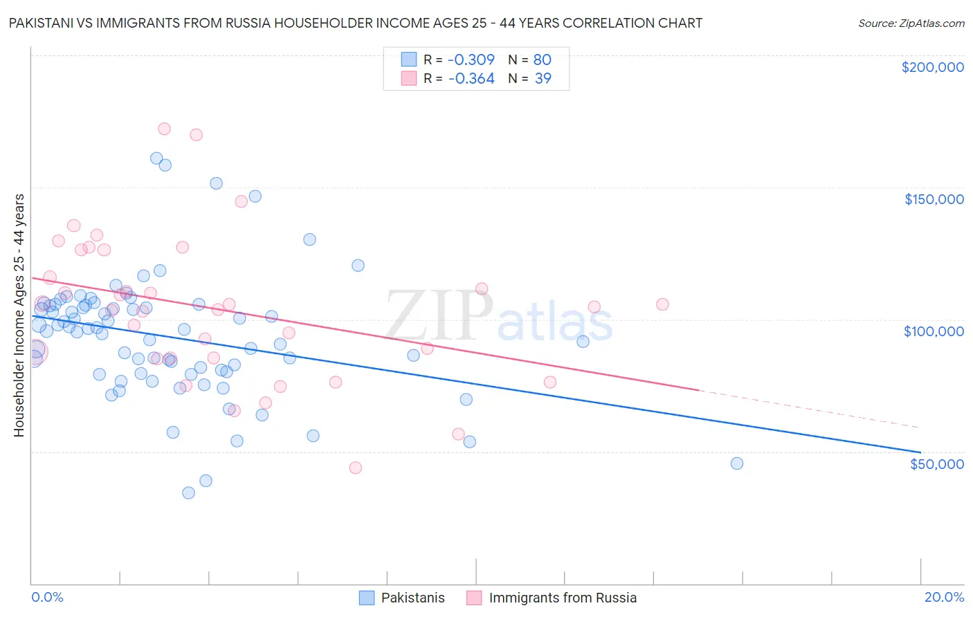 Pakistani vs Immigrants from Russia Householder Income Ages 25 - 44 years