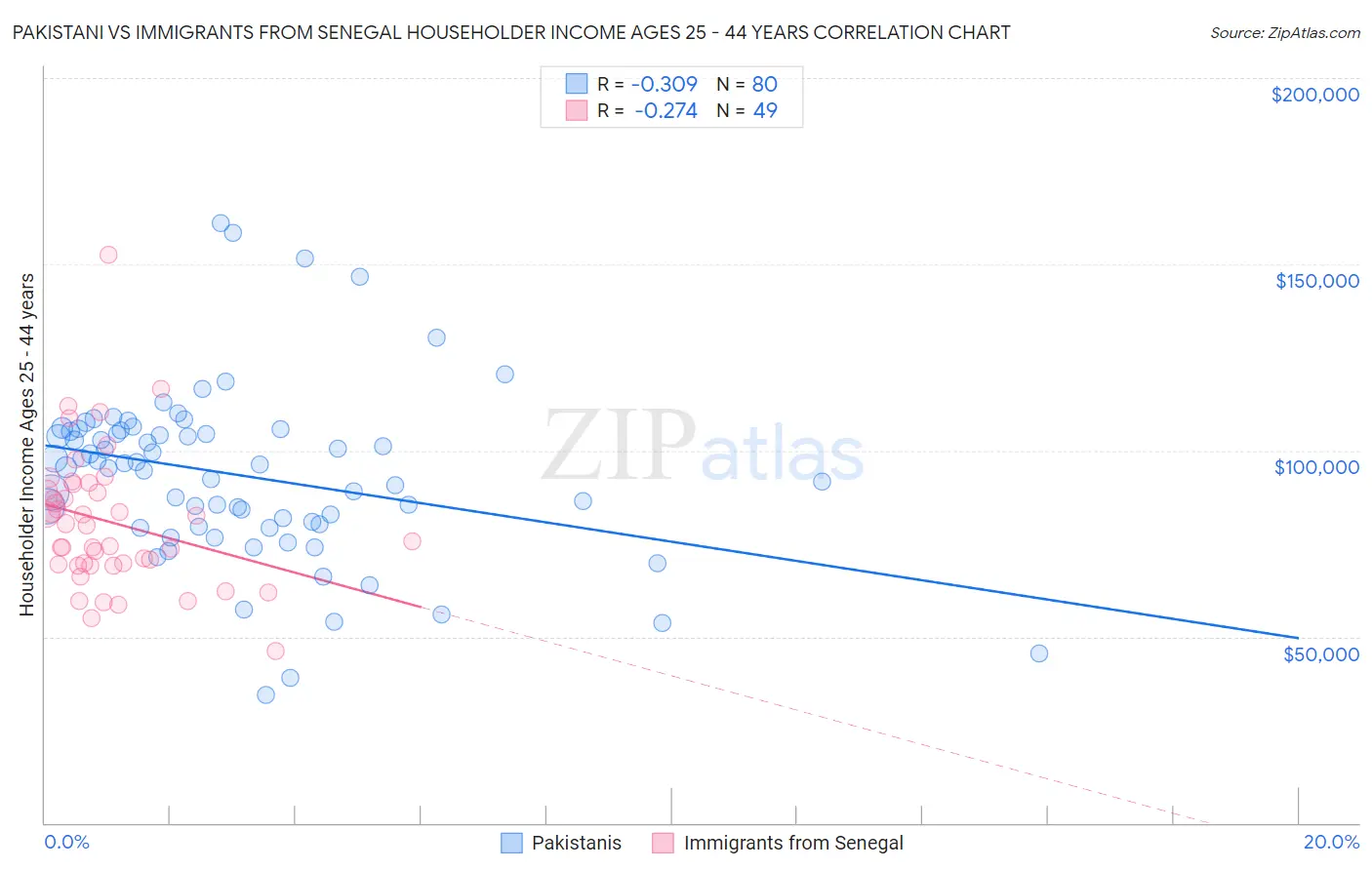 Pakistani vs Immigrants from Senegal Householder Income Ages 25 - 44 years