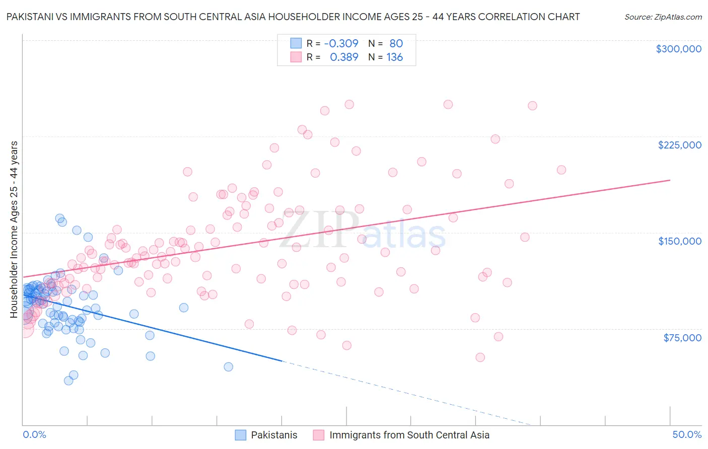 Pakistani vs Immigrants from South Central Asia Householder Income Ages 25 - 44 years