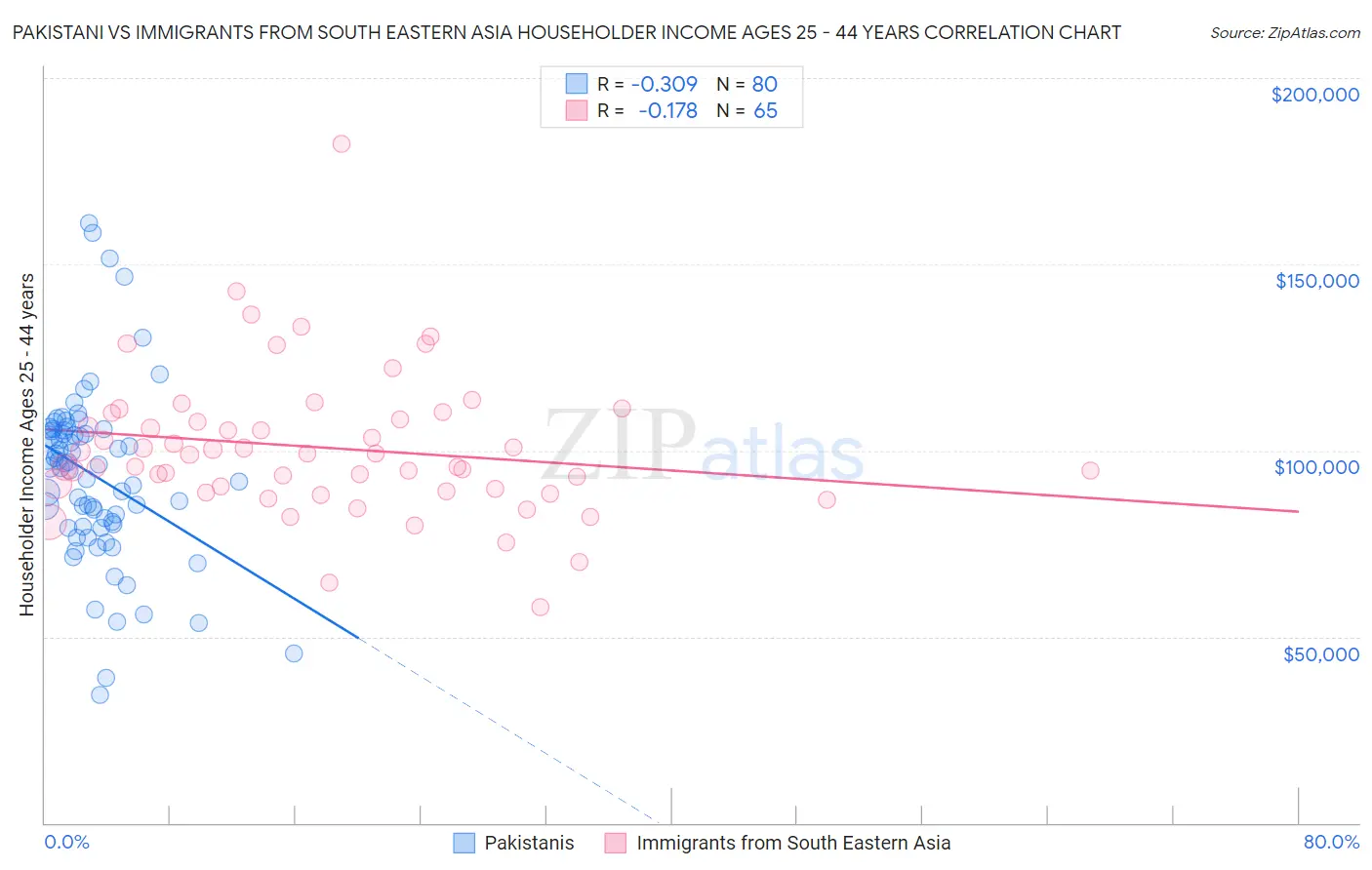 Pakistani vs Immigrants from South Eastern Asia Householder Income Ages 25 - 44 years