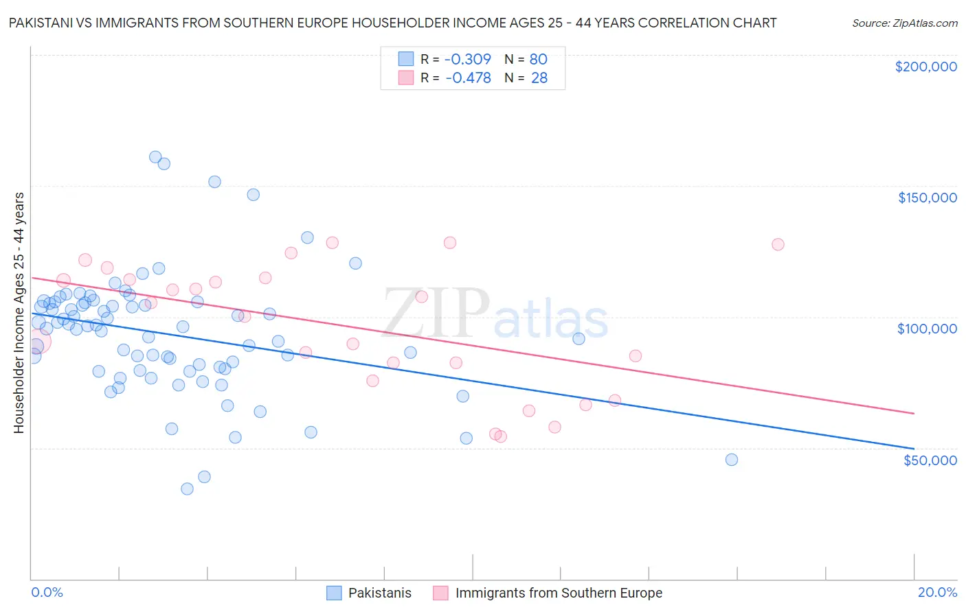 Pakistani vs Immigrants from Southern Europe Householder Income Ages 25 - 44 years