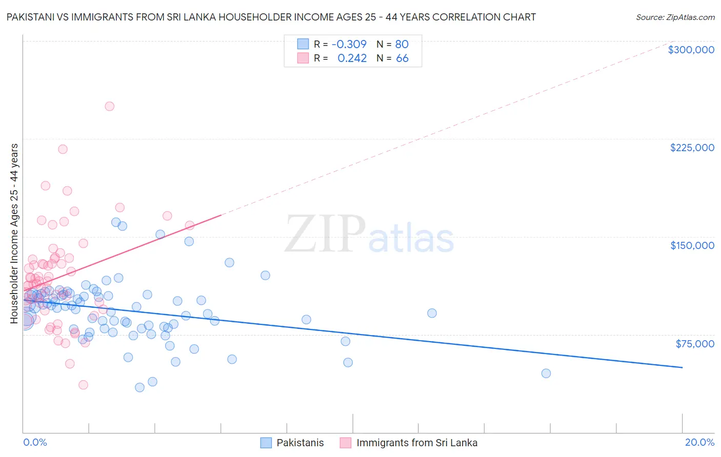 Pakistani vs Immigrants from Sri Lanka Householder Income Ages 25 - 44 years