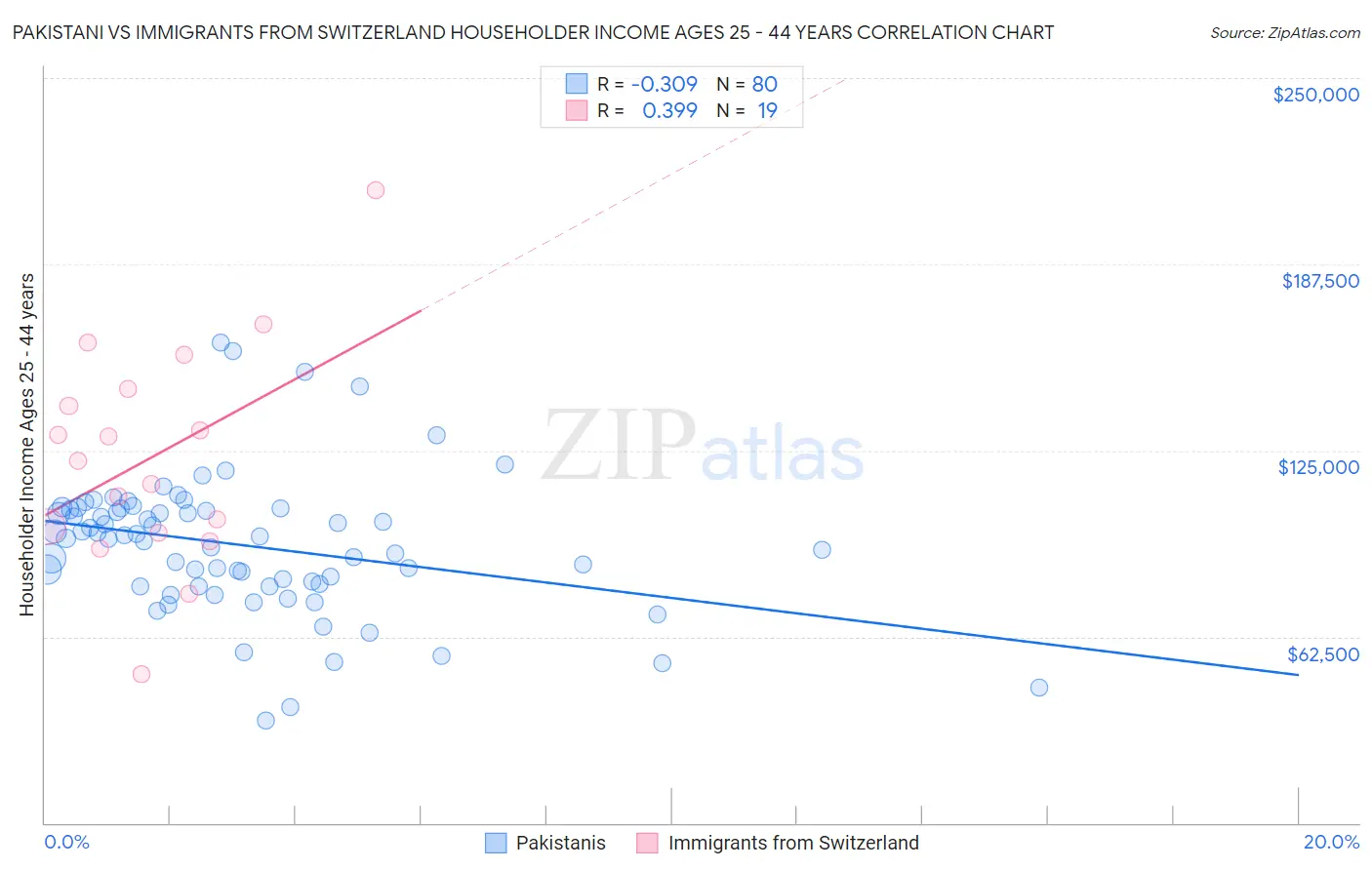 Pakistani vs Immigrants from Switzerland Householder Income Ages 25 - 44 years