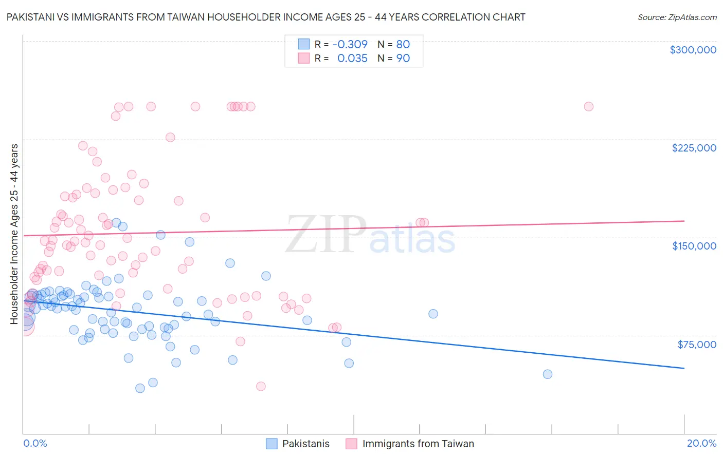 Pakistani vs Immigrants from Taiwan Householder Income Ages 25 - 44 years