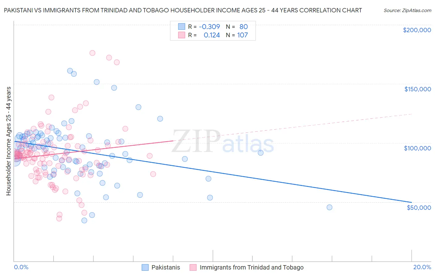 Pakistani vs Immigrants from Trinidad and Tobago Householder Income Ages 25 - 44 years