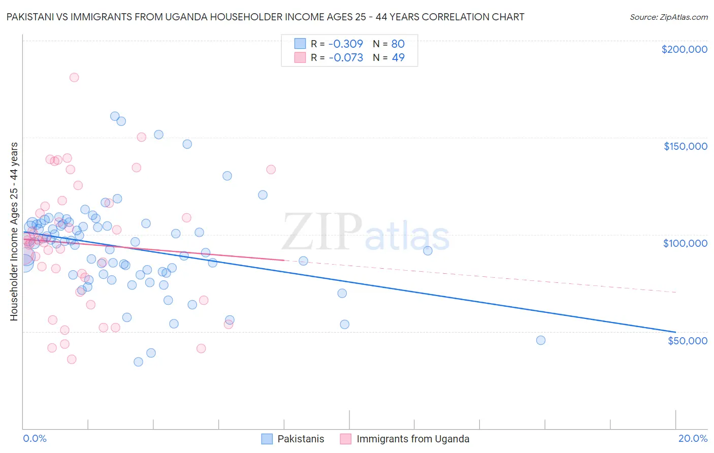 Pakistani vs Immigrants from Uganda Householder Income Ages 25 - 44 years