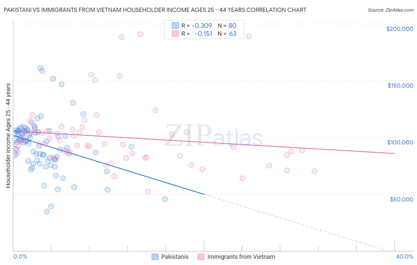 Pakistani vs Immigrants from Vietnam Householder Income Ages 25 - 44 years