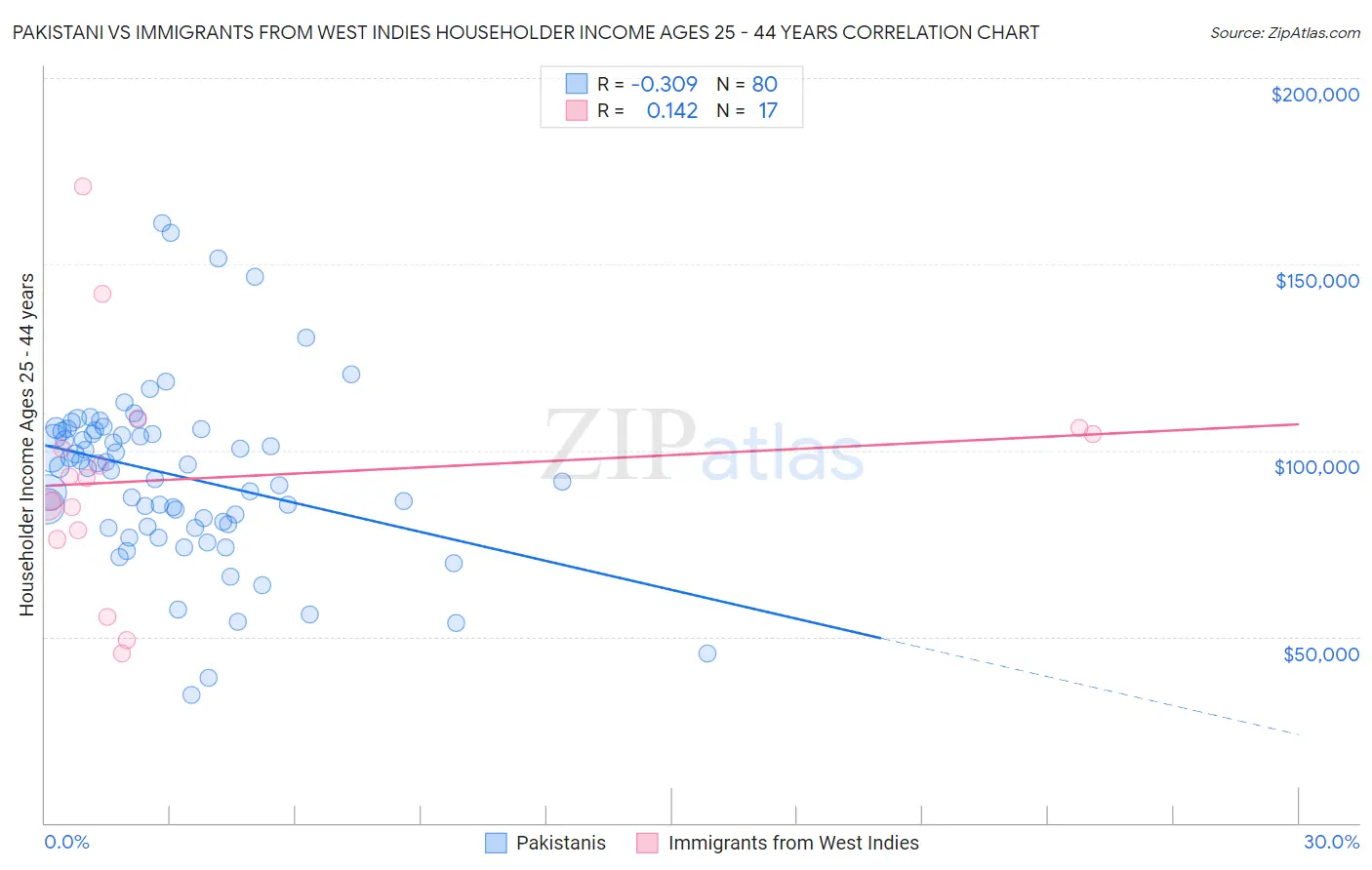 Pakistani vs Immigrants from West Indies Householder Income Ages 25 - 44 years