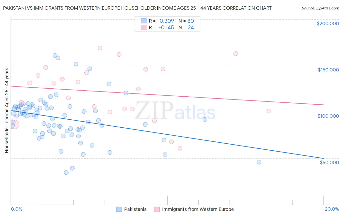 Pakistani vs Immigrants from Western Europe Householder Income Ages 25 - 44 years