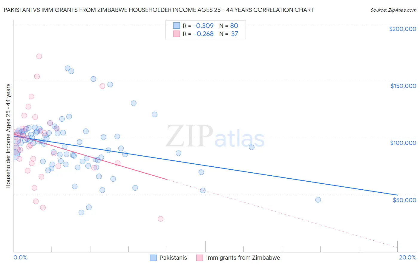 Pakistani vs Immigrants from Zimbabwe Householder Income Ages 25 - 44 years
