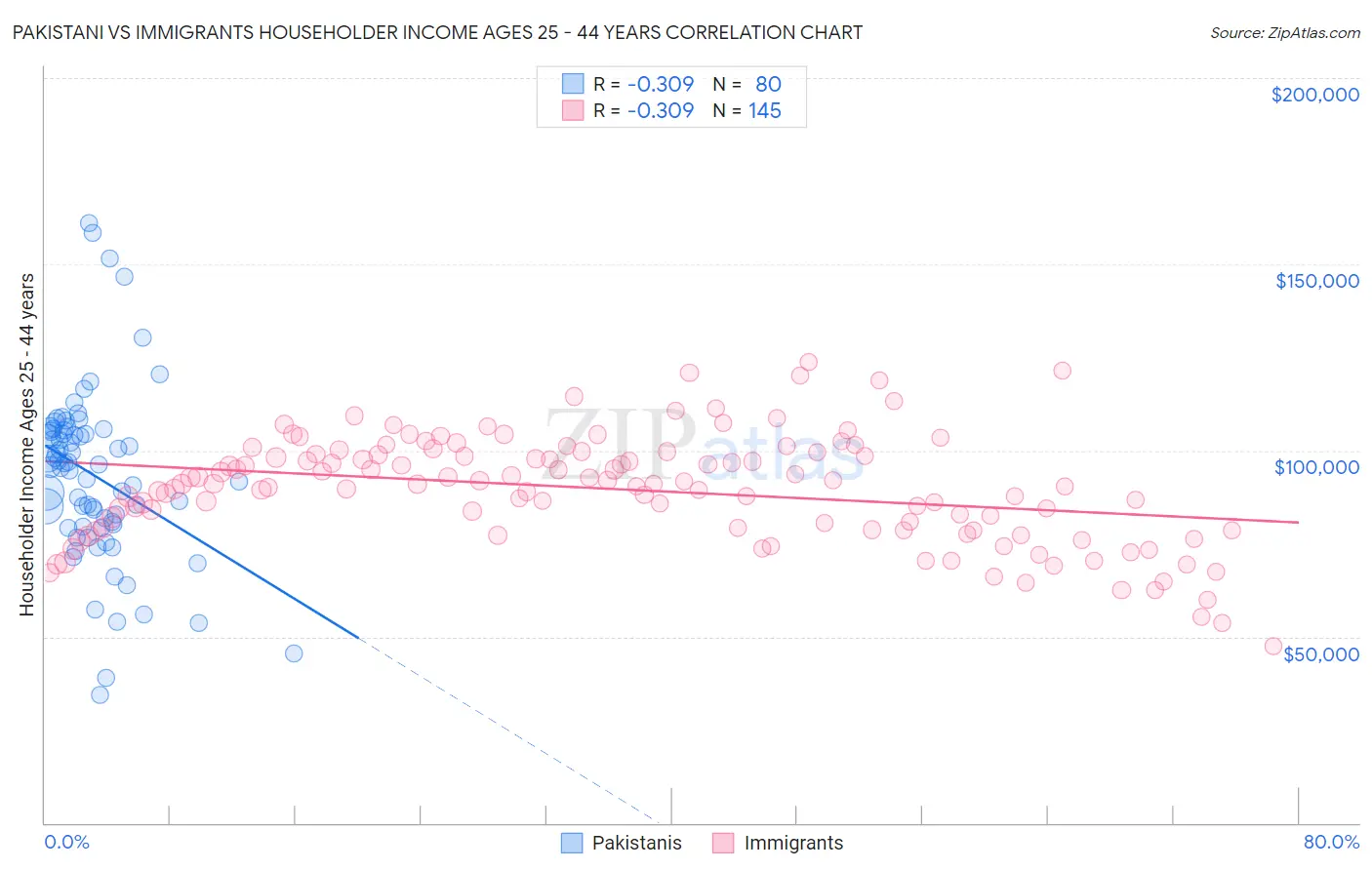 Pakistani vs Immigrants Householder Income Ages 25 - 44 years