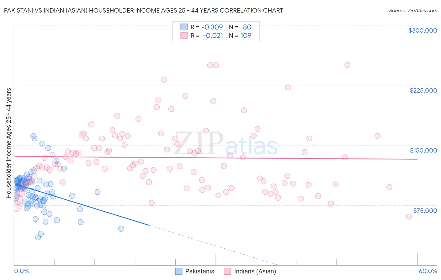 Pakistani vs Indian (Asian) Householder Income Ages 25 - 44 years